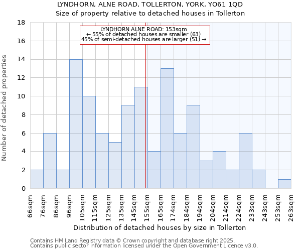 LYNDHORN, ALNE ROAD, TOLLERTON, YORK, YO61 1QD: Size of property relative to detached houses houses in Tollerton