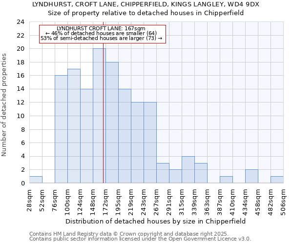LYNDHURST, CROFT LANE, CHIPPERFIELD, KINGS LANGLEY, WD4 9DX: Size of property relative to detached houses houses in Chipperfield