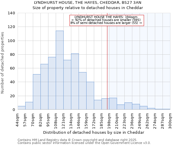 LYNDHURST HOUSE, THE HAYES, CHEDDAR, BS27 3AN: Size of property relative to detached houses houses in Cheddar