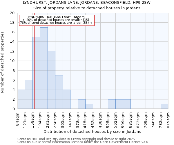 LYNDHURST, JORDANS LANE, JORDANS, BEACONSFIELD, HP9 2SW: Size of property relative to detached houses houses in Jordans