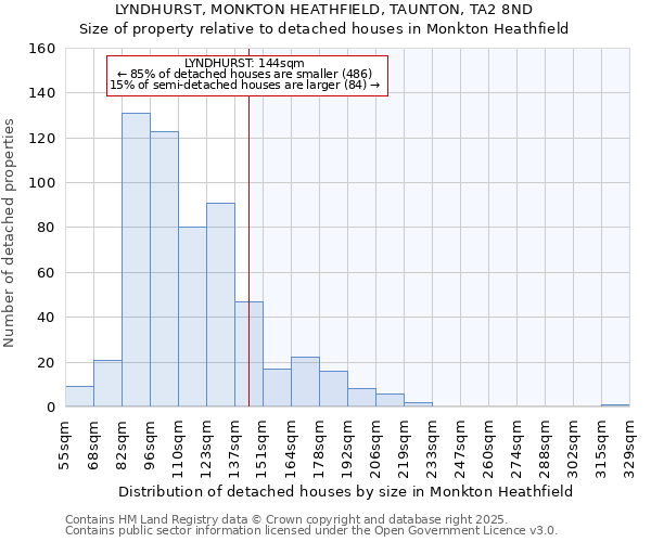 LYNDHURST, MONKTON HEATHFIELD, TAUNTON, TA2 8ND: Size of property relative to detached houses houses in Monkton Heathfield