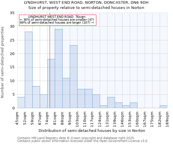 LYNDHURST, WEST END ROAD, NORTON, DONCASTER, DN6 9DH: Size of property relative to semi-detached houses houses in Norton