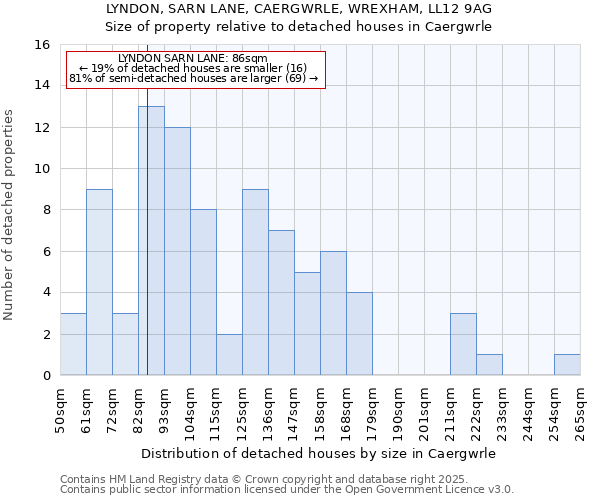 LYNDON, SARN LANE, CAERGWRLE, WREXHAM, LL12 9AG: Size of property relative to detached houses houses in Caergwrle
