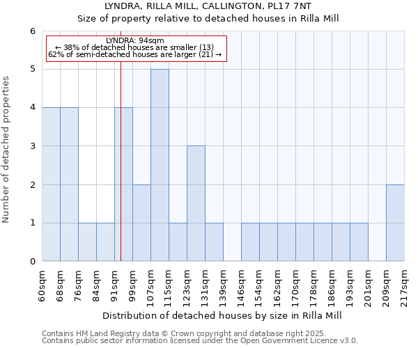 LYNDRA, RILLA MILL, CALLINGTON, PL17 7NT: Size of property relative to detached houses houses in Rilla Mill
