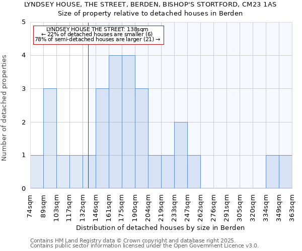 LYNDSEY HOUSE, THE STREET, BERDEN, BISHOP'S STORTFORD, CM23 1AS: Size of property relative to detached houses houses in Berden