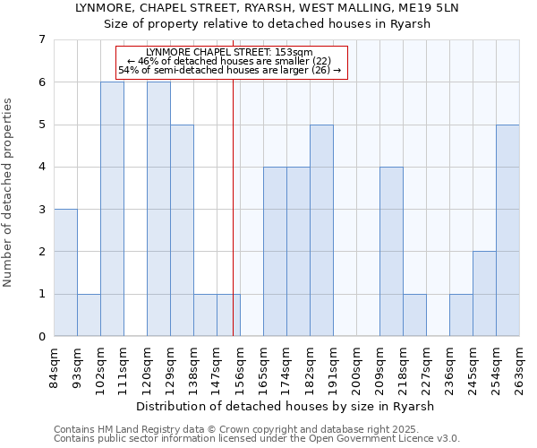 LYNMORE, CHAPEL STREET, RYARSH, WEST MALLING, ME19 5LN: Size of property relative to detached houses houses in Ryarsh
