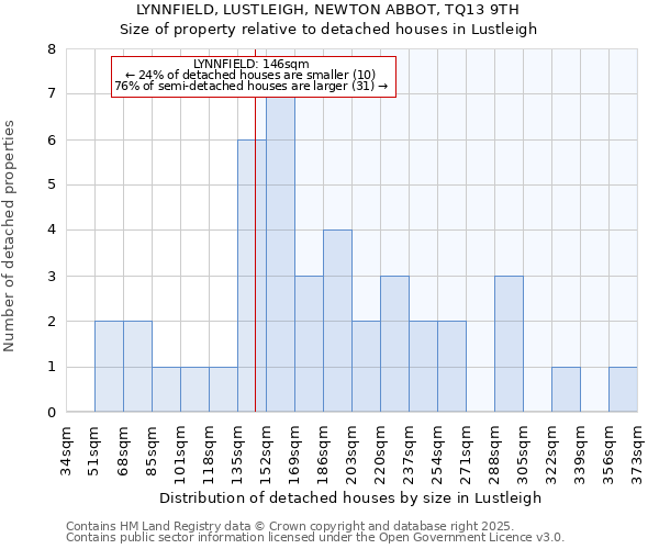 LYNNFIELD, LUSTLEIGH, NEWTON ABBOT, TQ13 9TH: Size of property relative to detached houses houses in Lustleigh