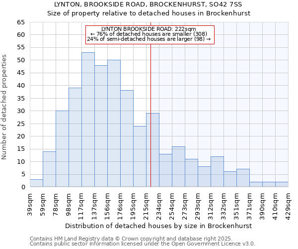 LYNTON, BROOKSIDE ROAD, BROCKENHURST, SO42 7SS: Size of property relative to detached houses houses in Brockenhurst