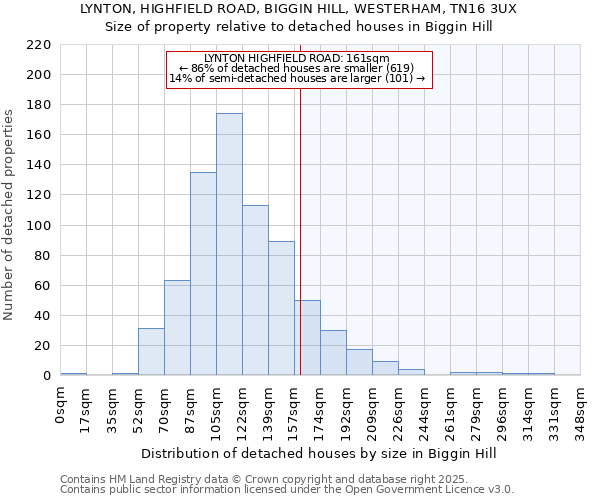 LYNTON, HIGHFIELD ROAD, BIGGIN HILL, WESTERHAM, TN16 3UX: Size of property relative to detached houses houses in Biggin Hill