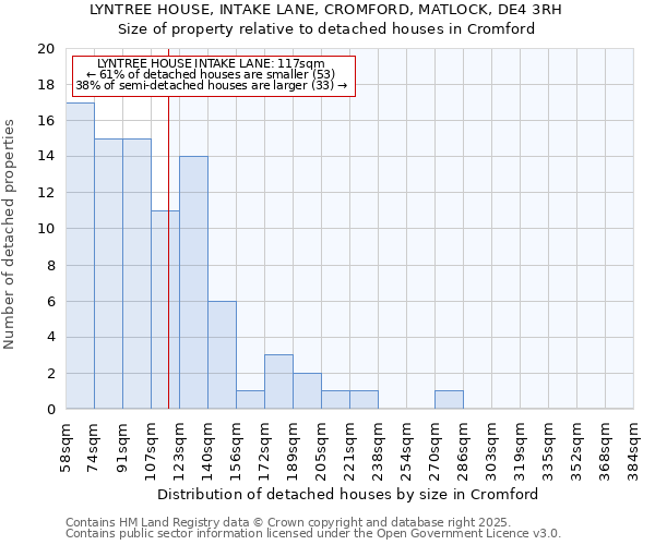 LYNTREE HOUSE, INTAKE LANE, CROMFORD, MATLOCK, DE4 3RH: Size of property relative to detached houses houses in Cromford