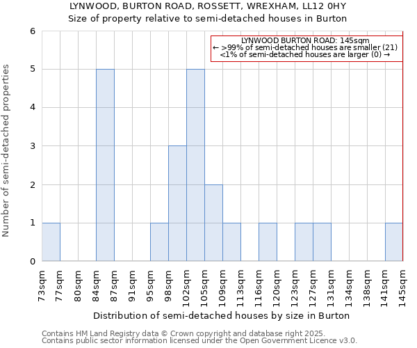 LYNWOOD, BURTON ROAD, ROSSETT, WREXHAM, LL12 0HY: Size of property relative to semi-detached houses houses in Burton