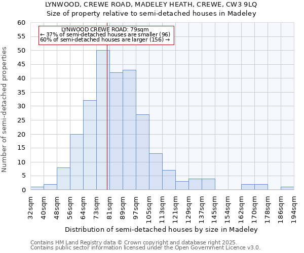 LYNWOOD, CREWE ROAD, MADELEY HEATH, CREWE, CW3 9LQ: Size of property relative to semi-detached houses houses in Madeley