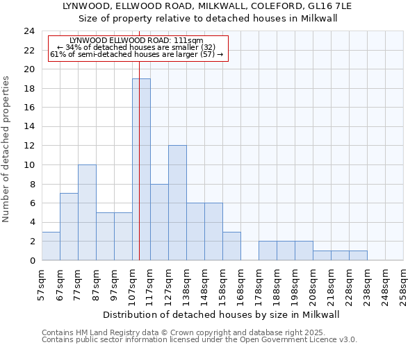 LYNWOOD, ELLWOOD ROAD, MILKWALL, COLEFORD, GL16 7LE: Size of property relative to detached houses houses in Milkwall