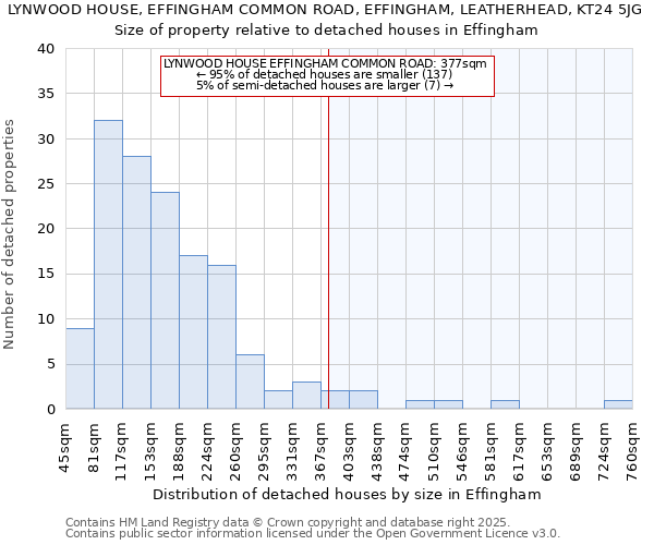 LYNWOOD HOUSE, EFFINGHAM COMMON ROAD, EFFINGHAM, LEATHERHEAD, KT24 5JG: Size of property relative to detached houses houses in Effingham