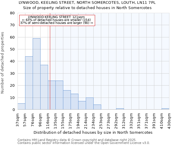 LYNWOOD, KEELING STREET, NORTH SOMERCOTES, LOUTH, LN11 7PL: Size of property relative to detached houses houses in North Somercotes
