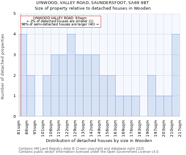 LYNWOOD, VALLEY ROAD, SAUNDERSFOOT, SA69 9BT: Size of property relative to detached houses houses in Wooden