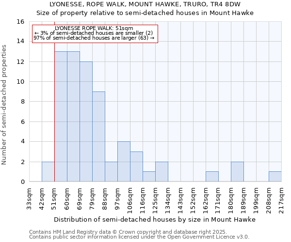 LYONESSE, ROPE WALK, MOUNT HAWKE, TRURO, TR4 8DW: Size of property relative to semi-detached houses houses in Mount Hawke