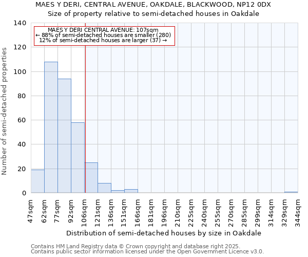 MAES Y DERI, CENTRAL AVENUE, OAKDALE, BLACKWOOD, NP12 0DX: Size of property relative to semi-detached houses houses in Oakdale