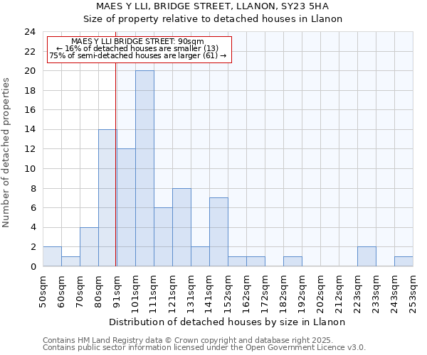 MAES Y LLI, BRIDGE STREET, LLANON, SY23 5HA: Size of property relative to detached houses houses in Llanon