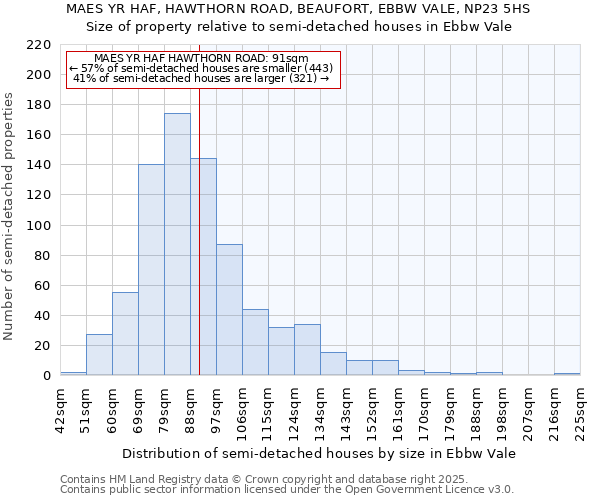 MAES YR HAF, HAWTHORN ROAD, BEAUFORT, EBBW VALE, NP23 5HS: Size of property relative to semi-detached houses houses in Ebbw Vale