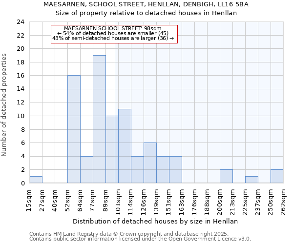 MAESARNEN, SCHOOL STREET, HENLLAN, DENBIGH, LL16 5BA: Size of property relative to detached houses houses in Henllan