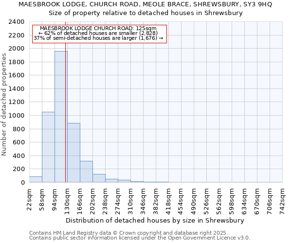 MAESBROOK LODGE, CHURCH ROAD, MEOLE BRACE, SHREWSBURY, SY3 9HQ: Size of property relative to detached houses houses in Shrewsbury