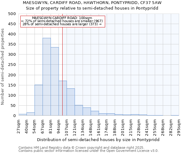 MAESGWYN, CARDIFF ROAD, HAWTHORN, PONTYPRIDD, CF37 5AW: Size of property relative to semi-detached houses houses in Pontypridd