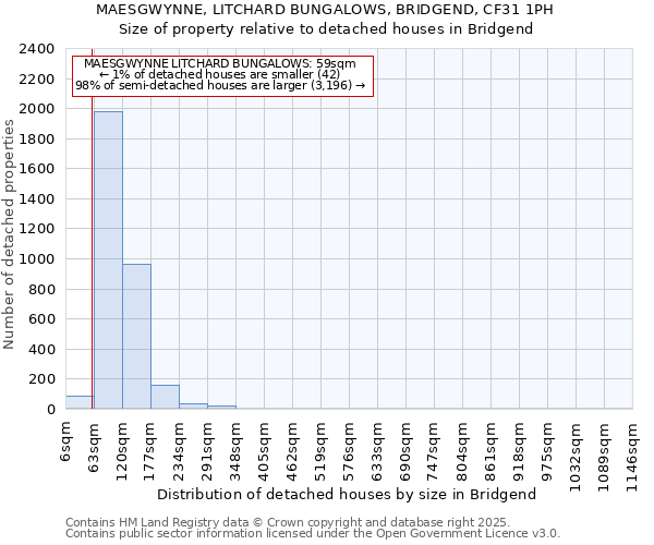 MAESGWYNNE, LITCHARD BUNGALOWS, BRIDGEND, CF31 1PH: Size of property relative to detached houses houses in Bridgend
