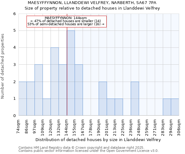 MAESYFFYNNON, LLANDDEWI VELFREY, NARBERTH, SA67 7PA: Size of property relative to detached houses houses in Llanddewi Velfrey