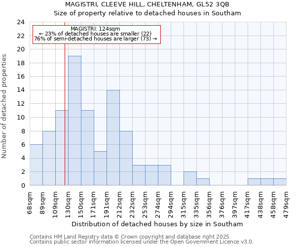 MAGISTRI, CLEEVE HILL, CHELTENHAM, GL52 3QB: Size of property relative to detached houses houses in Southam