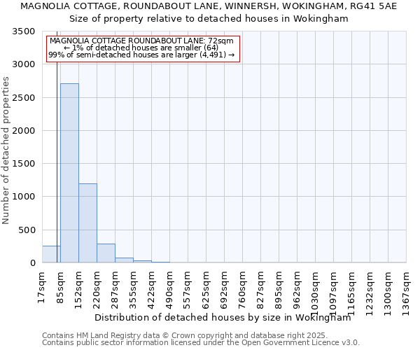 MAGNOLIA COTTAGE, ROUNDABOUT LANE, WINNERSH, WOKINGHAM, RG41 5AE: Size of property relative to detached houses houses in Wokingham