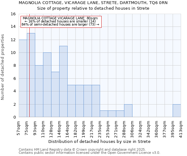 MAGNOLIA COTTAGE, VICARAGE LANE, STRETE, DARTMOUTH, TQ6 0RN: Size of property relative to detached houses houses in Strete