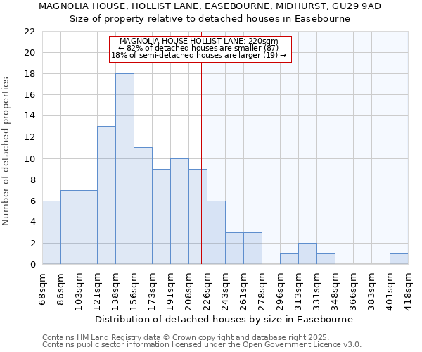 MAGNOLIA HOUSE, HOLLIST LANE, EASEBOURNE, MIDHURST, GU29 9AD: Size of property relative to detached houses houses in Easebourne