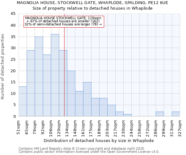 MAGNOLIA HOUSE, STOCKWELL GATE, WHAPLODE, SPALDING, PE12 6UE: Size of property relative to detached houses houses in Whaplode