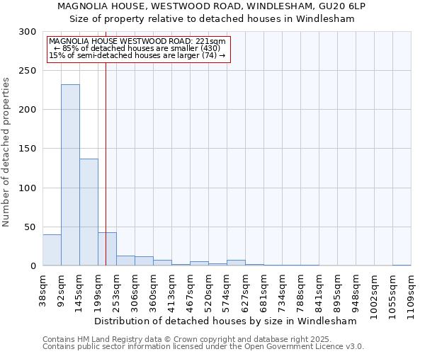 MAGNOLIA HOUSE, WESTWOOD ROAD, WINDLESHAM, GU20 6LP: Size of property relative to detached houses houses in Windlesham