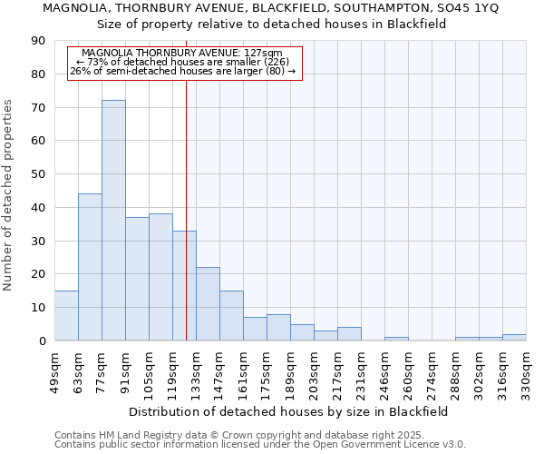 MAGNOLIA, THORNBURY AVENUE, BLACKFIELD, SOUTHAMPTON, SO45 1YQ: Size of property relative to detached houses houses in Blackfield