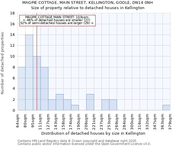 MAGPIE COTTAGE, MAIN STREET, KELLINGTON, GOOLE, DN14 0NH: Size of property relative to detached houses houses in Kellington