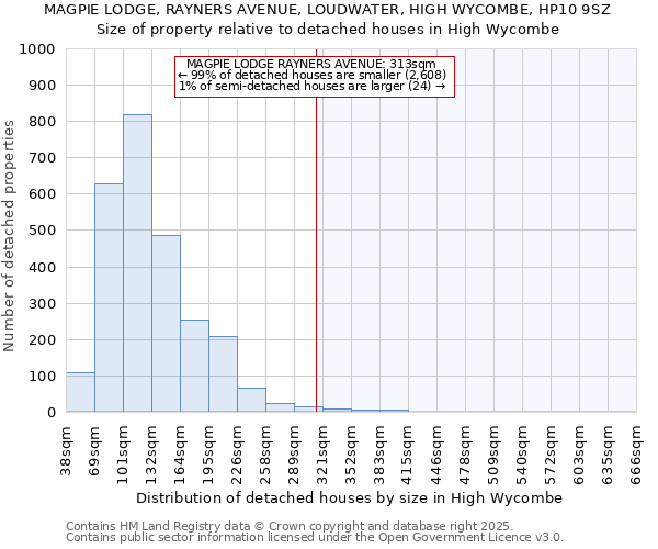 MAGPIE LODGE, RAYNERS AVENUE, LOUDWATER, HIGH WYCOMBE, HP10 9SZ: Size of property relative to detached houses houses in High Wycombe