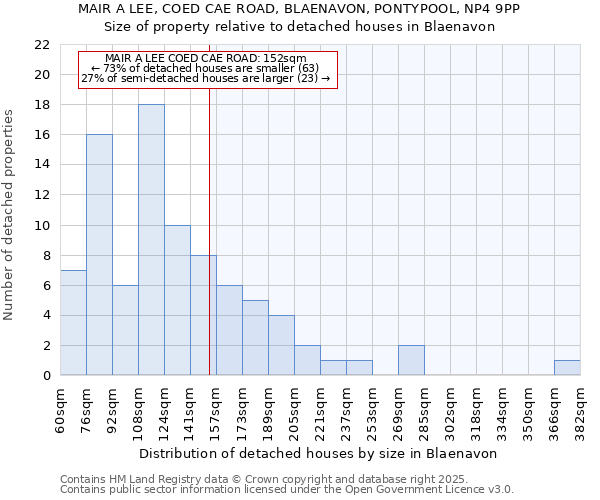 MAIR A LEE, COED CAE ROAD, BLAENAVON, PONTYPOOL, NP4 9PP: Size of property relative to detached houses houses in Blaenavon