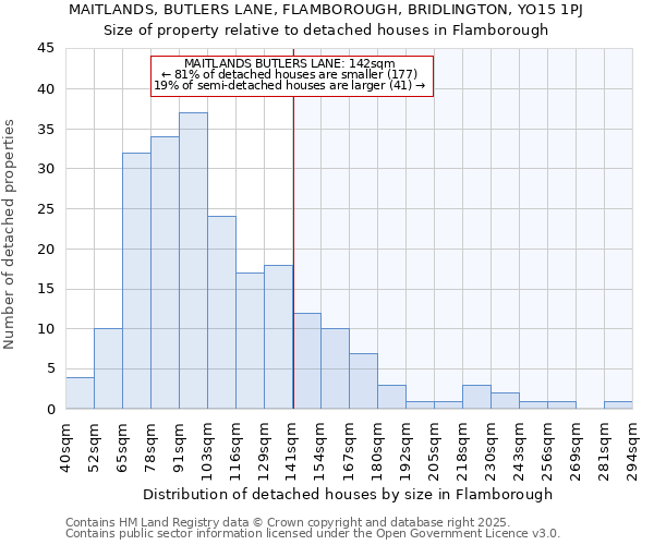 MAITLANDS, BUTLERS LANE, FLAMBOROUGH, BRIDLINGTON, YO15 1PJ: Size of property relative to detached houses houses in Flamborough