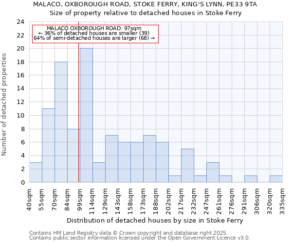 MALACO, OXBOROUGH ROAD, STOKE FERRY, KING'S LYNN, PE33 9TA: Size of property relative to detached houses houses in Stoke Ferry