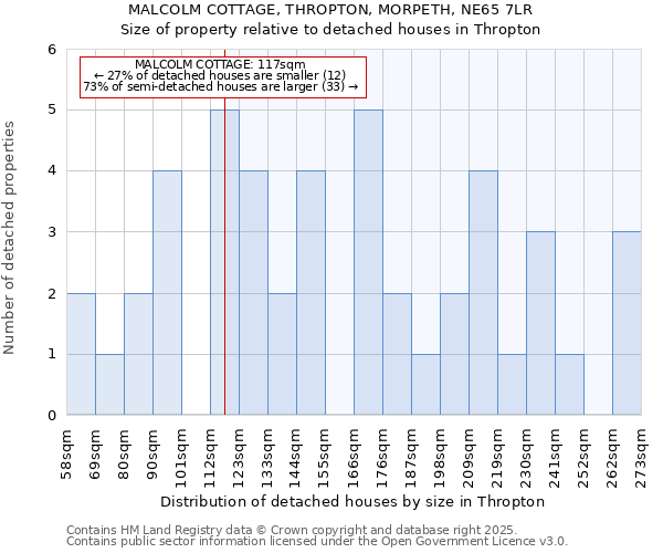 MALCOLM COTTAGE, THROPTON, MORPETH, NE65 7LR: Size of property relative to detached houses houses in Thropton
