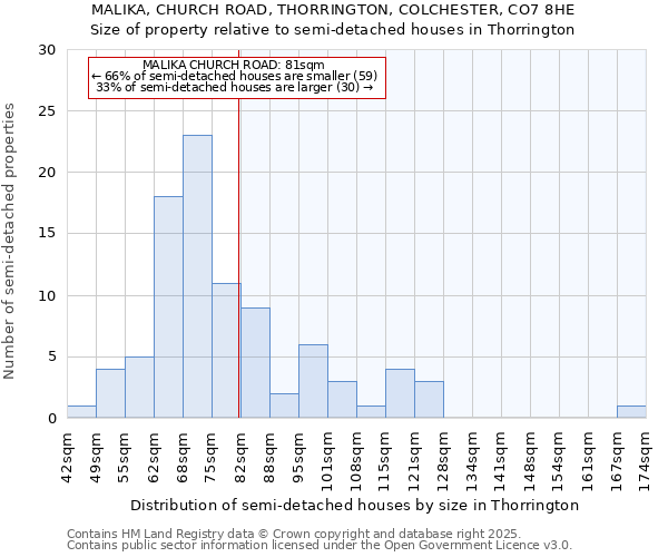 MALIKA, CHURCH ROAD, THORRINGTON, COLCHESTER, CO7 8HE: Size of property relative to semi-detached houses houses in Thorrington