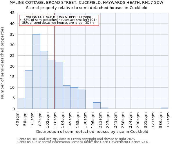 MALINS COTTAGE, BROAD STREET, CUCKFIELD, HAYWARDS HEATH, RH17 5DW: Size of property relative to semi-detached houses houses in Cuckfield