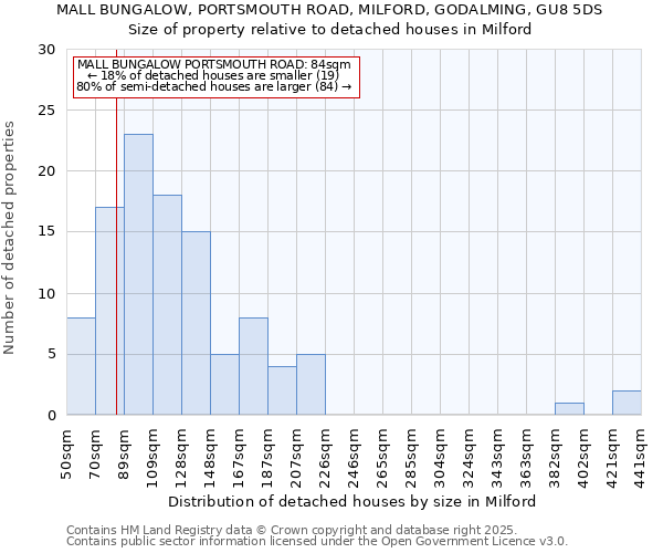 MALL BUNGALOW, PORTSMOUTH ROAD, MILFORD, GODALMING, GU8 5DS: Size of property relative to detached houses houses in Milford