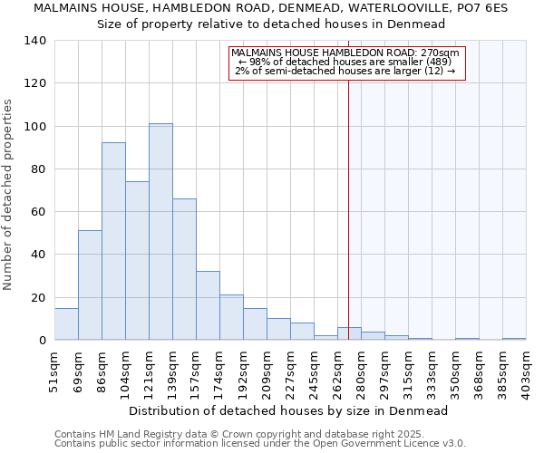 MALMAINS HOUSE, HAMBLEDON ROAD, DENMEAD, WATERLOOVILLE, PO7 6ES: Size of property relative to detached houses houses in Denmead