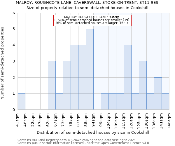 MALROY, ROUGHCOTE LANE, CAVERSWALL, STOKE-ON-TRENT, ST11 9ES: Size of property relative to semi-detached houses houses in Cookshill
