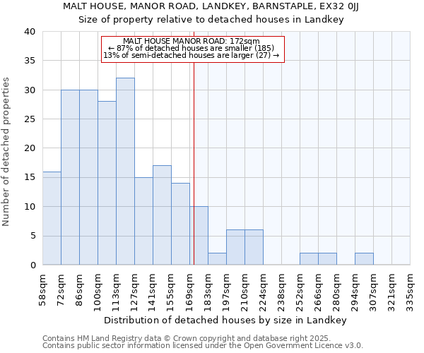 MALT HOUSE, MANOR ROAD, LANDKEY, BARNSTAPLE, EX32 0JJ: Size of property relative to detached houses houses in Landkey