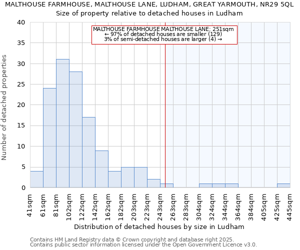 MALTHOUSE FARMHOUSE, MALTHOUSE LANE, LUDHAM, GREAT YARMOUTH, NR29 5QL: Size of property relative to detached houses houses in Ludham