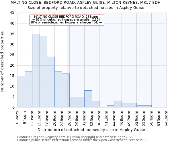 MALTING CLOSE, BEDFORD ROAD, ASPLEY GUISE, MILTON KEYNES, MK17 8DH: Size of property relative to detached houses houses in Aspley Guise